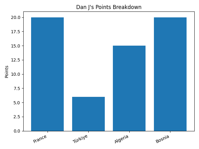 Dan J points graph